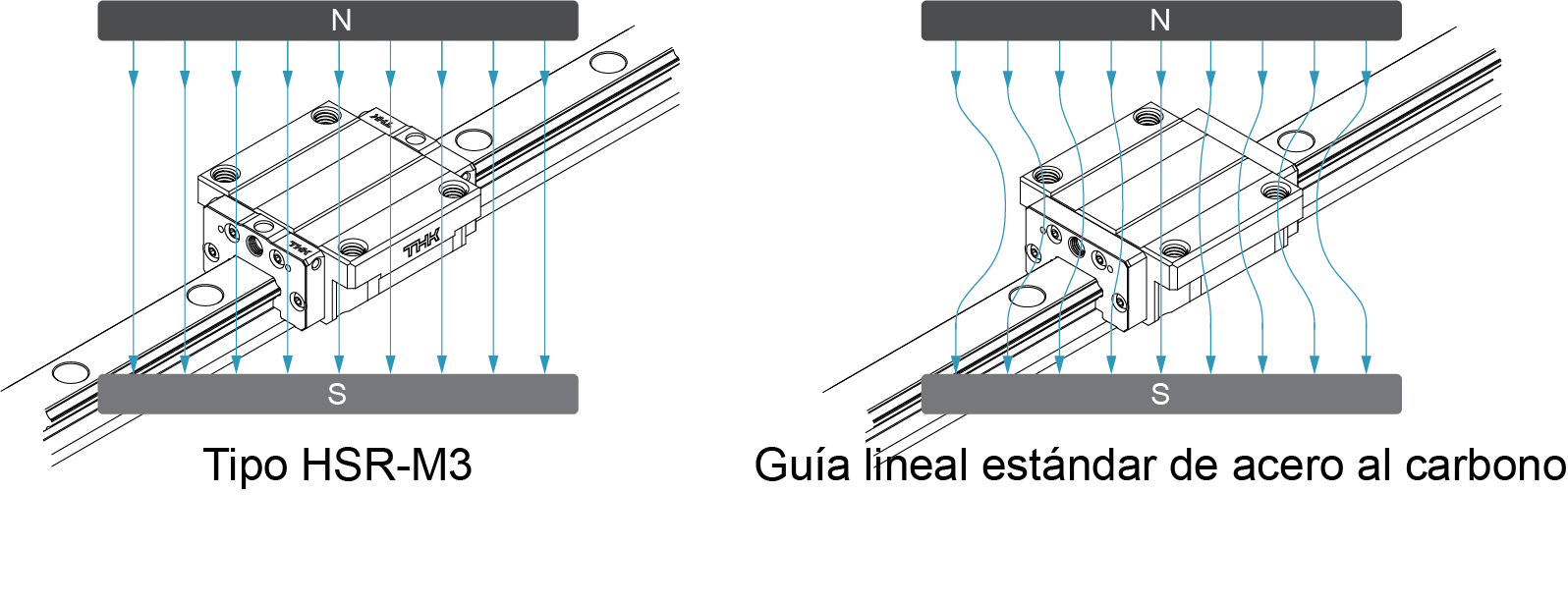 Colocación dentro de un campo magnético